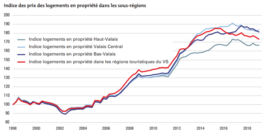 evolution indice des prix des logements en propriété en haut valais et valais central et bas valais 2019