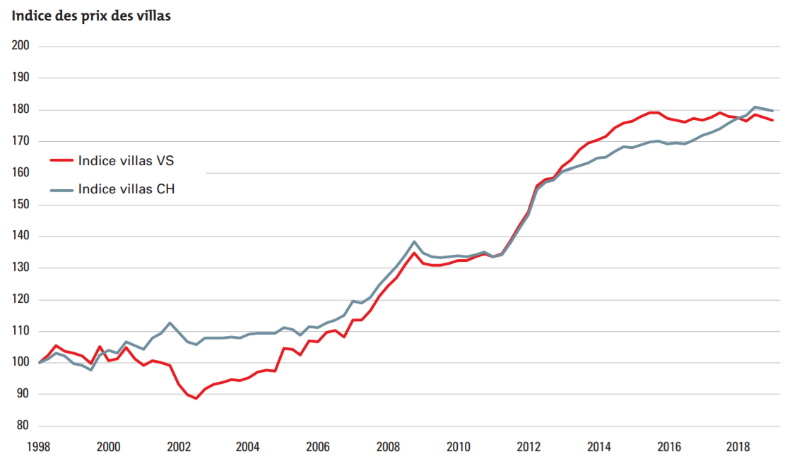 evolution indice des prix villa en valais 2019