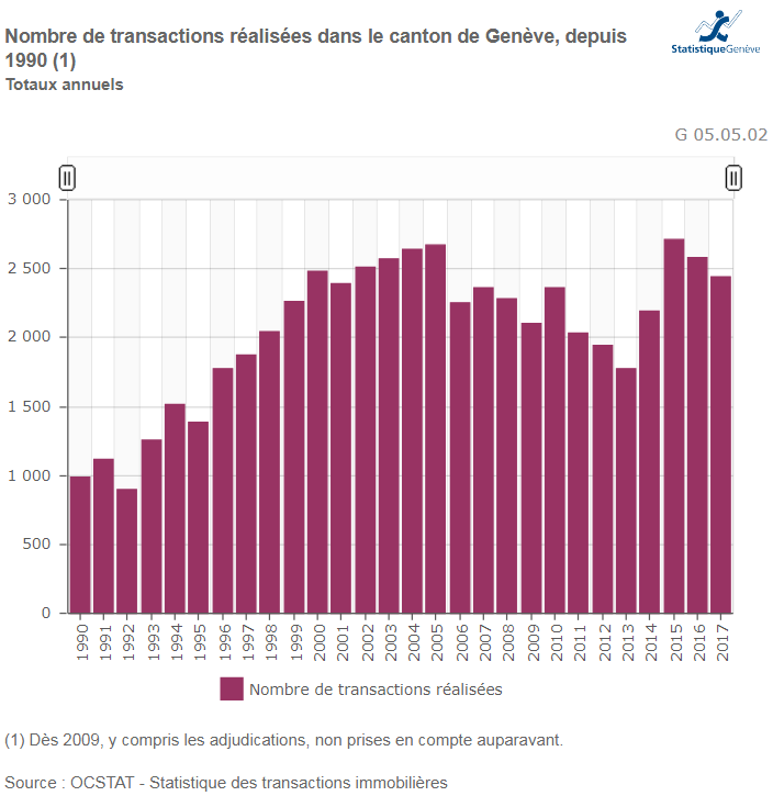 evolution nombre de transactions immobilieres geneve 2019