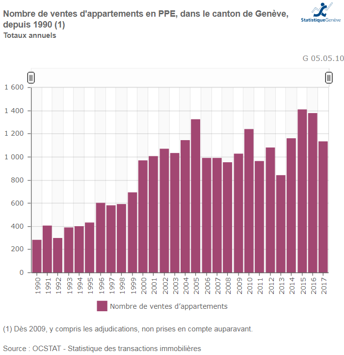 evolution nombre de ventes appartements en PPE geneve 2019