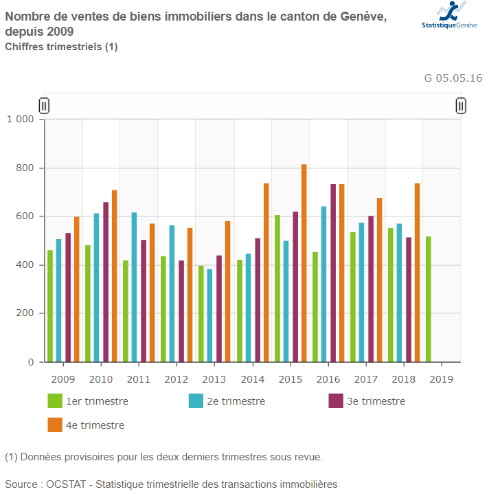 evolution nombre de ventes de biens immobiliers geneve 2019