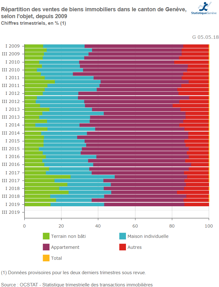 evolution nombre vente appartement et maison geneve 2019