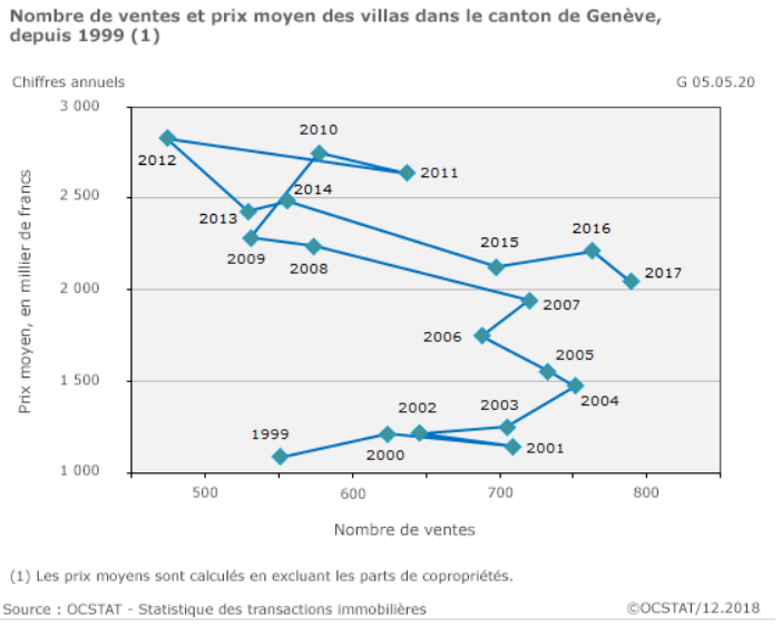 evolution nombre ventes et prix moyen des villas geneve 2019