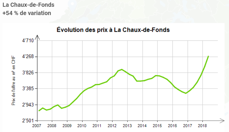 evolution prix au m2 appartement la chaux de fonds 2019