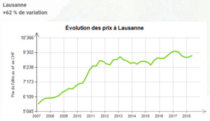 evolution prix au m2 appartement lausanne 2019