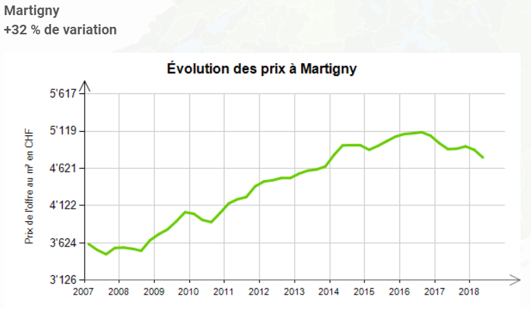 evolution prix au m2 appartement martigny 2019