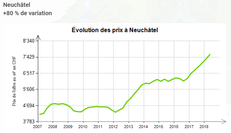 evolution prix au m2 appartement neuchatel 2019