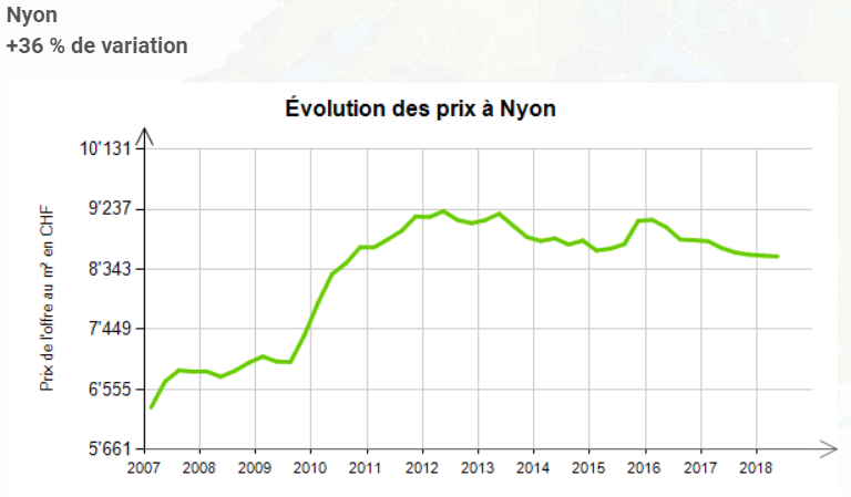 evolution prix au m2 appartement nyon 2019