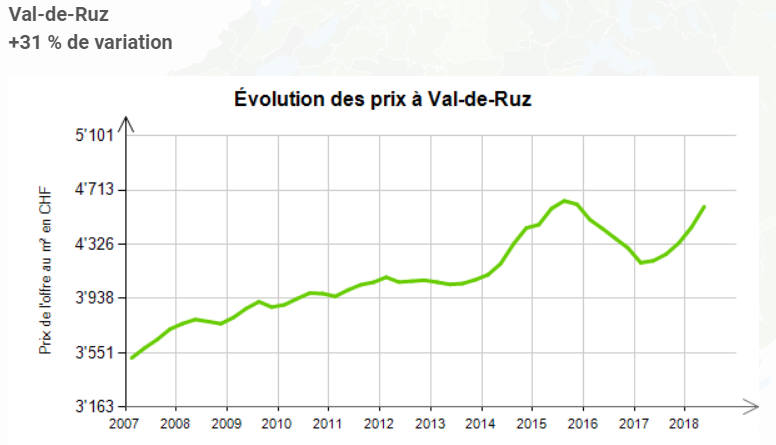 evolution prix au m2 appartement val de ruz 2019