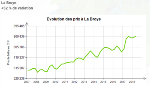 evolution prix au m2 maison la broye 2019
