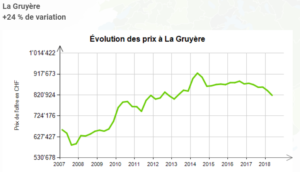 evolution prix au m2 maison la gruyere 2019