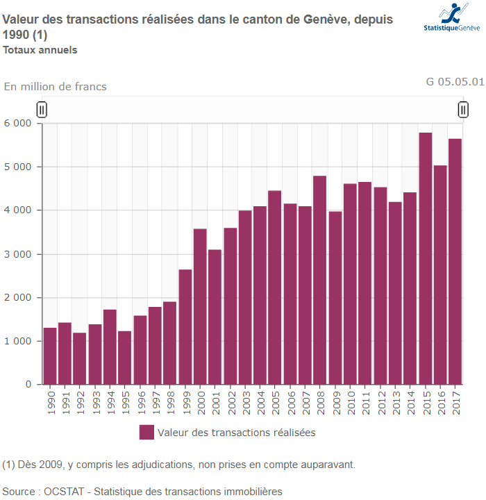 evolution prix de vente des transactions immobilieres geneve 2019