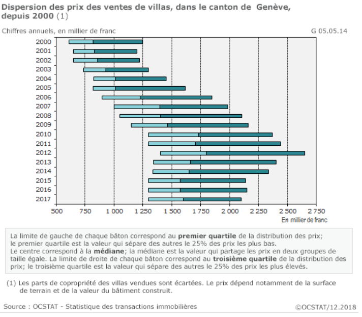 evolution prix de vente villas geneve 2019