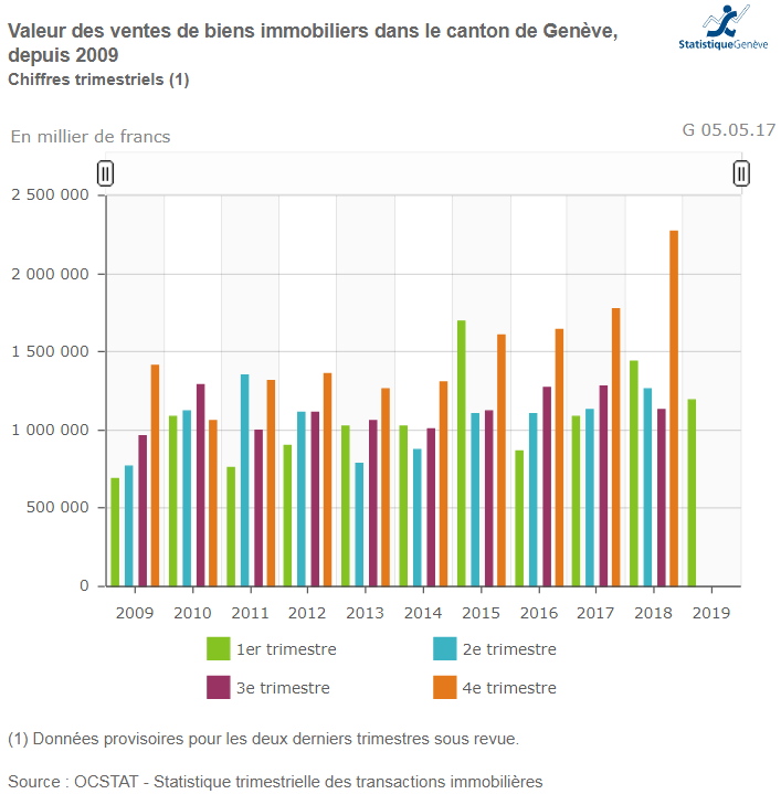 evolution prix de ventes biens immobiliers geneve 2019