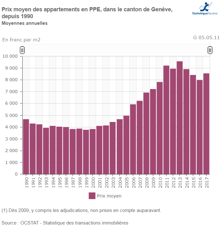 evolution prix moyen de vente appartement en ppe geneve 2019