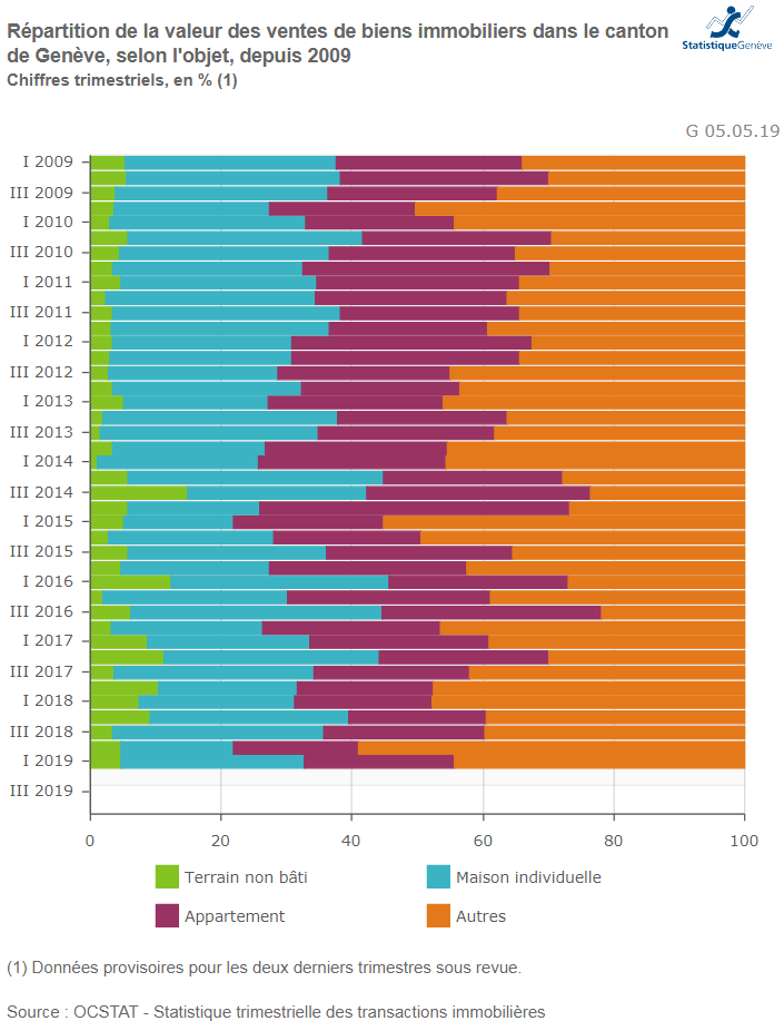 evolution prix vente appartement et maison geneve 2019