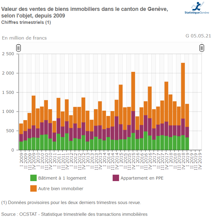 evolution prix ventes biens immobiliers geneve 2019