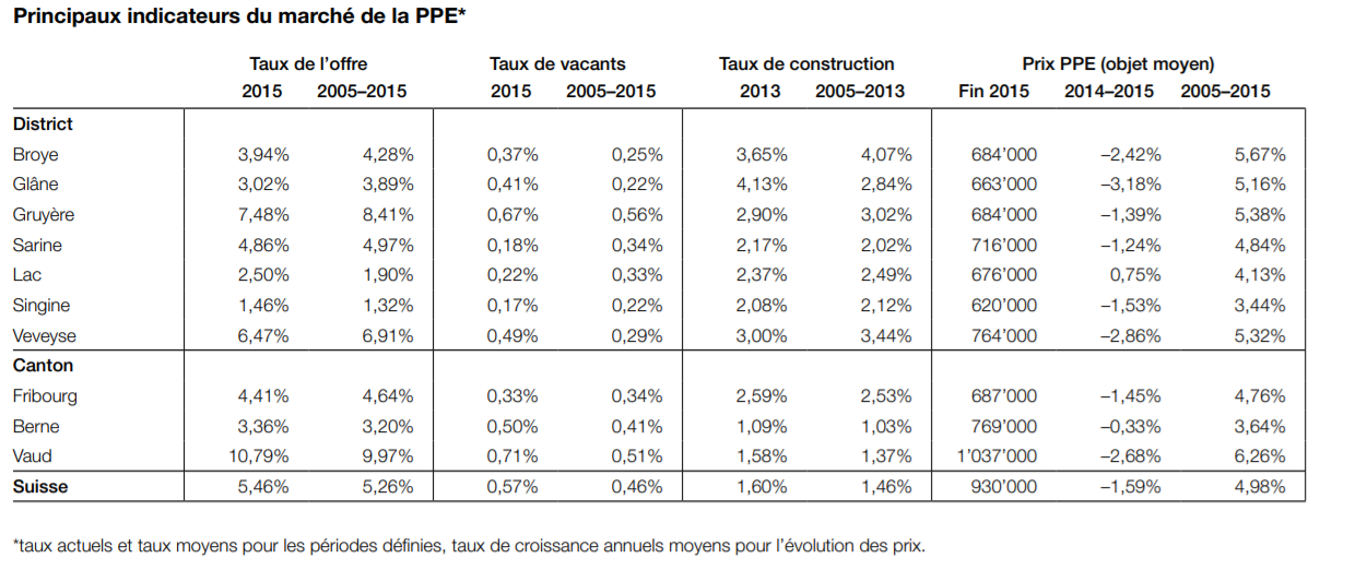 evolution prix moyen appartement ppe fribourg 2019