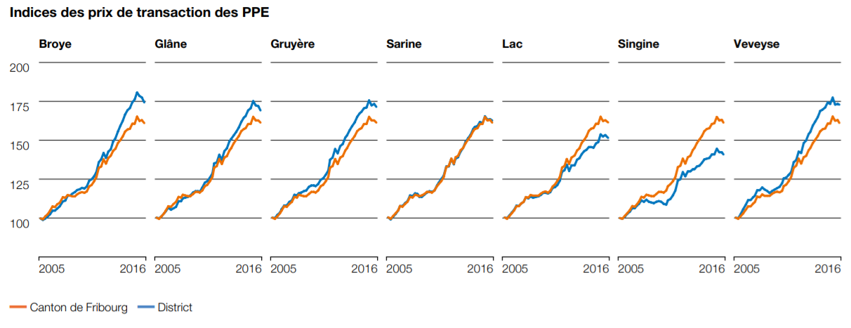 indice des prix de transaction appartement ppe fribourg