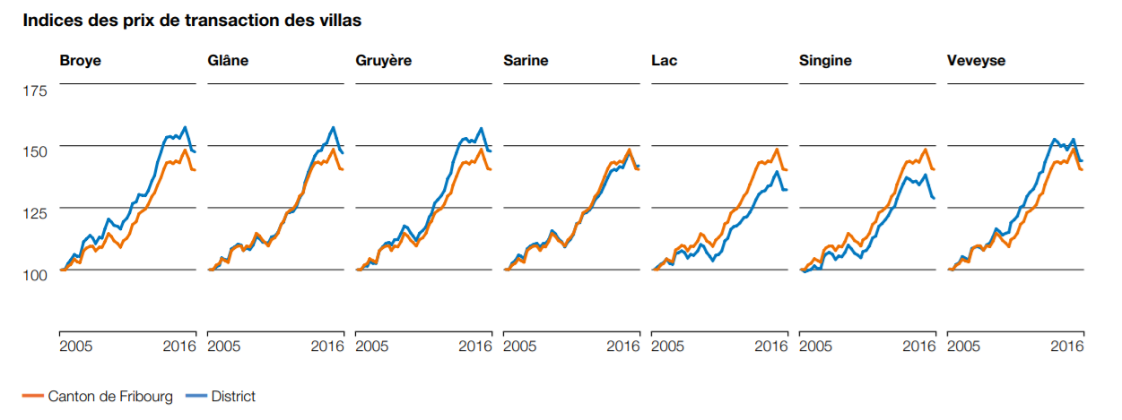 indice des prix de transaction villa fribourg
