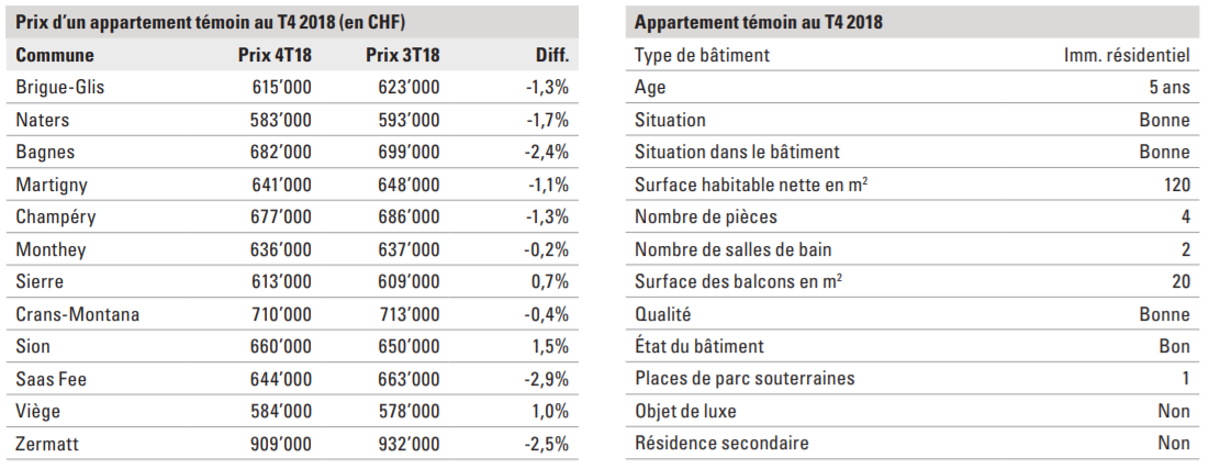 indice des prix des appartement en valais 2019