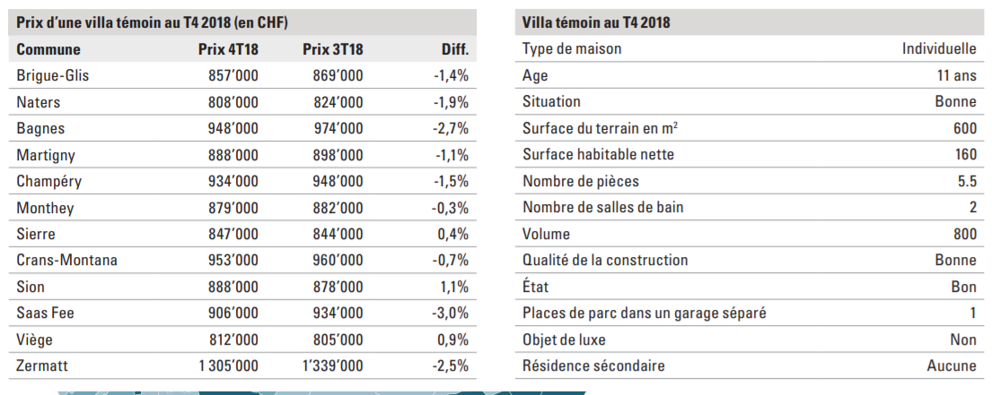 indice des prix des villas par canton en valais 2019