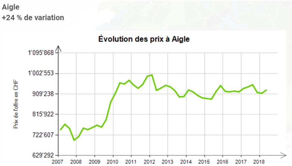 evolution prix au m2 maison aigle 2020