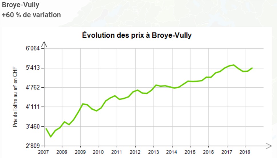 evolution prix au m2 appartement broye vully 2020