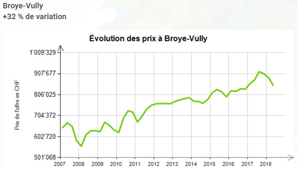 evolution prix au m2 maison broye vully 2020