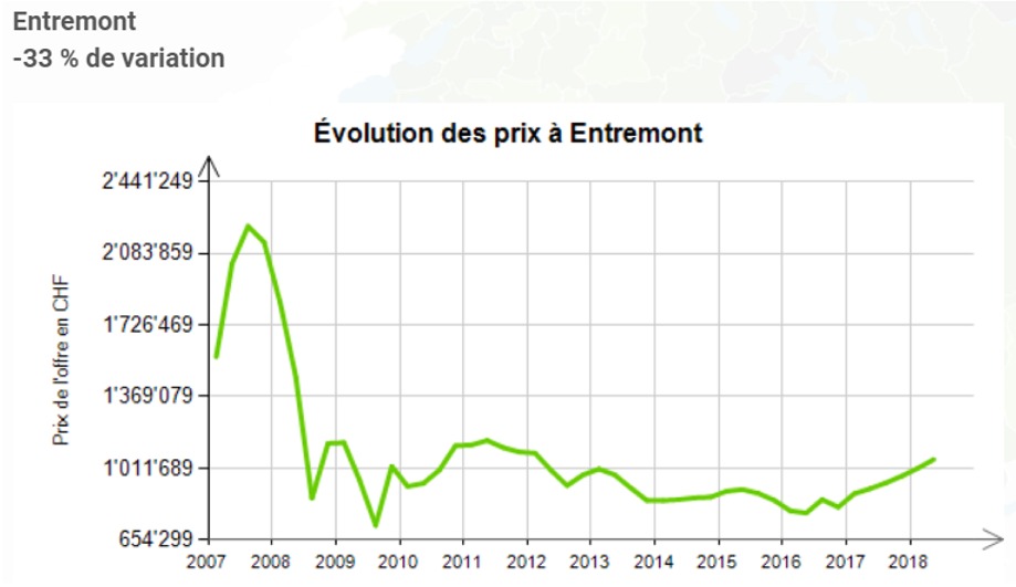 evolution prix au m2 maison entremont 2020