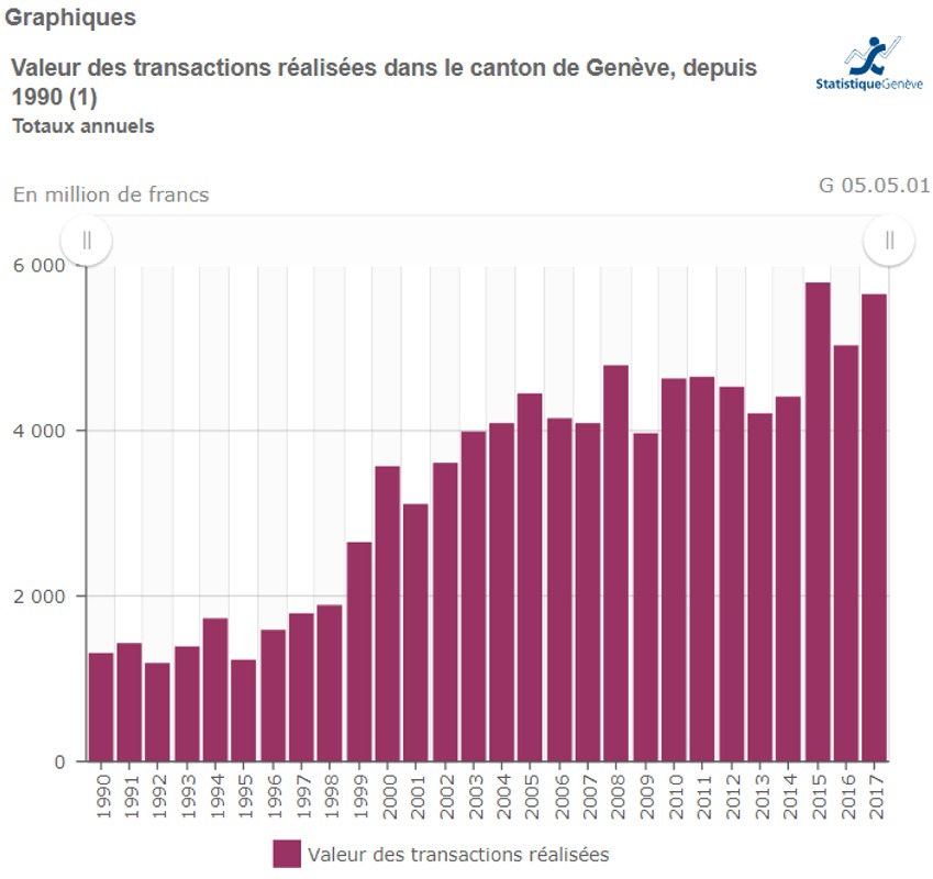 evolution prix de vente des transactions immobilieres geneve 2020