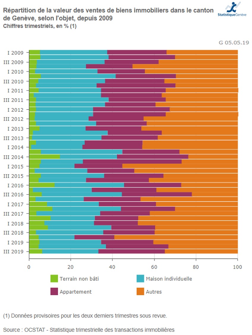 evolution prix vente appartement et maison geneve 2020