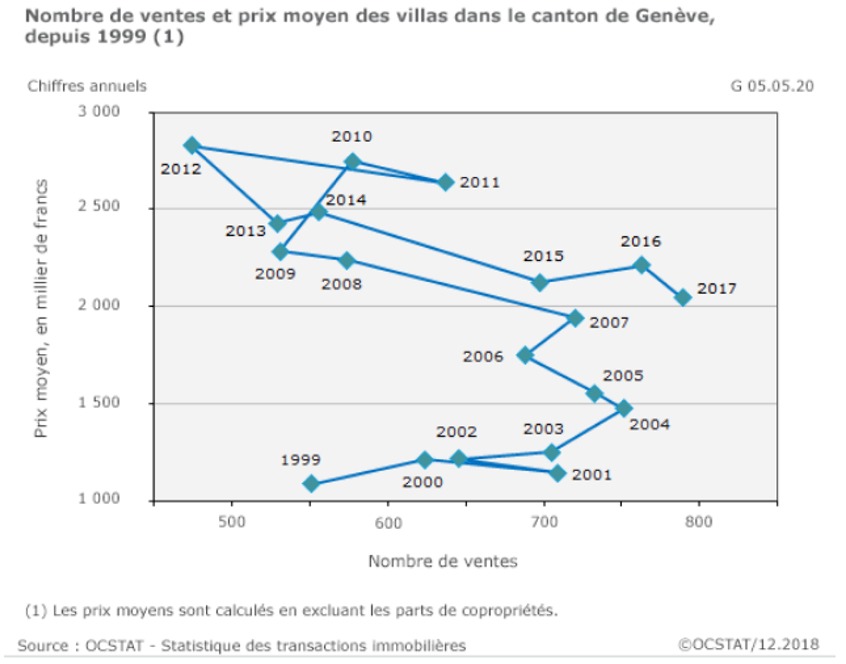 evolution nombre de vente et prix moyen des villas geneve 2020