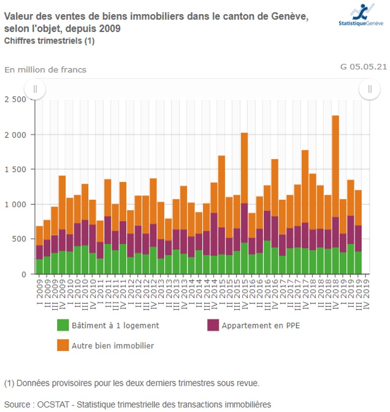 evolution prix de vente biens immobilier geneve 2020