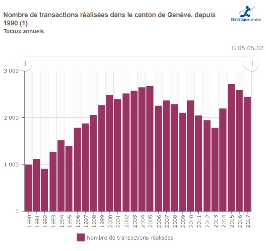 evolution nombre de transactions immobilieres geneve 2020