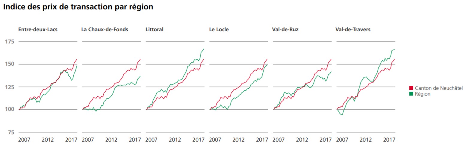 indice des prix des transactions appartement en ppe par region neuchatel 2020 indice des prix des transactions appartement en ppe par region neuchatel 2020