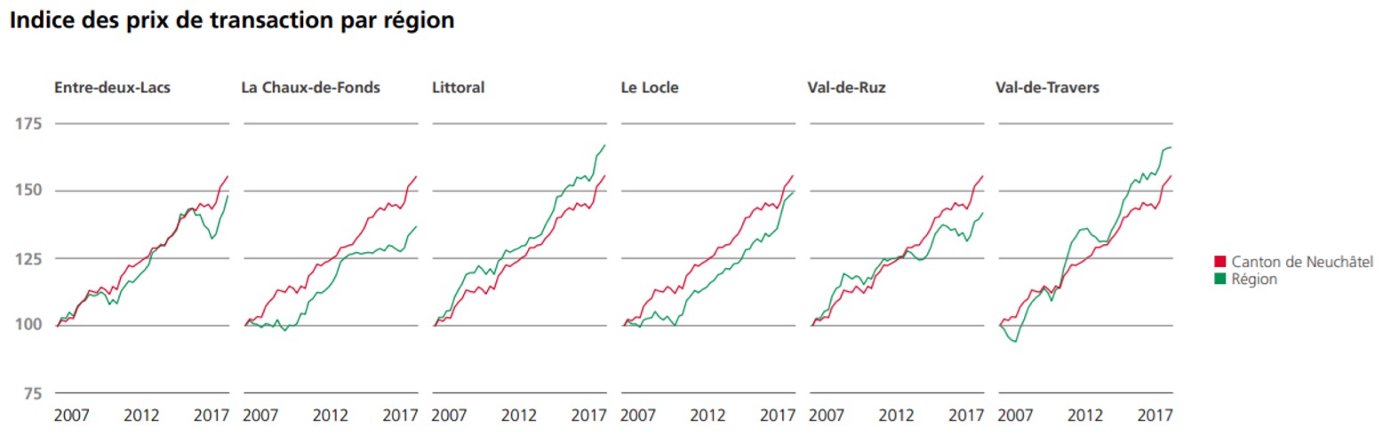 indice des prix des transactions appartement en ppe par region neuchatel 2020