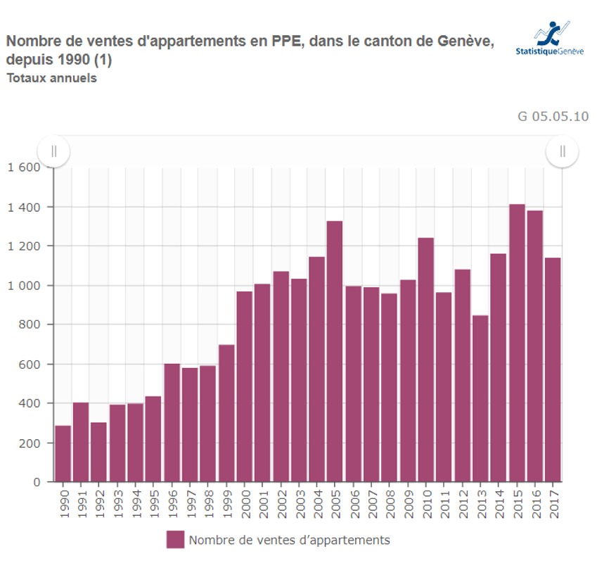 evolution nombre ventes appartements en ppe geneve 2020