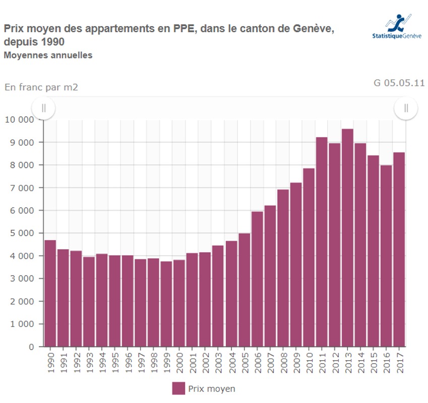 evolution prix moyen de vente appartement en ppe geneve 2020