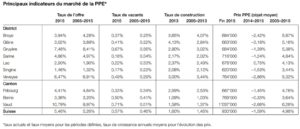 evolution prix moyen appartement ppe fribourg 2020