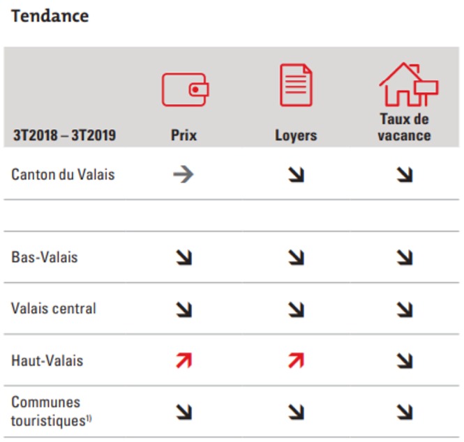 evolution tendance des prix au m2 valais 2020