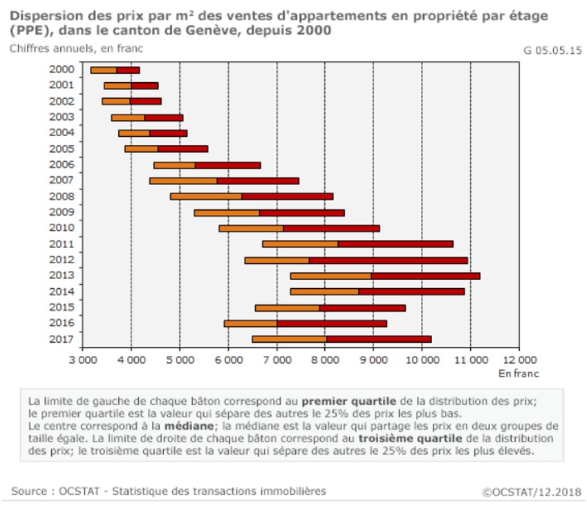 evolution prix par m2 des ventes appartements en ppe geneve 2020