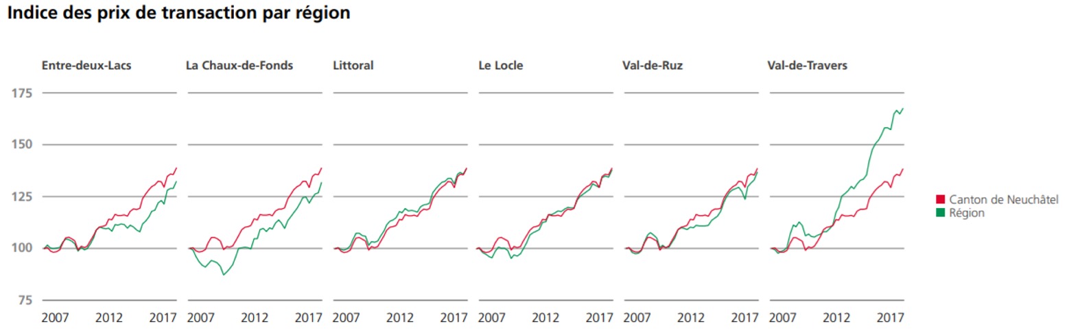 indice des prix transaction villa par region neuchatel 2020 indice des prix transaction villa par region neuchatel 2020