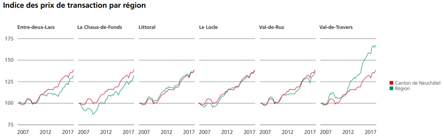 indice des prix transaction villa par region neuchatel 2020