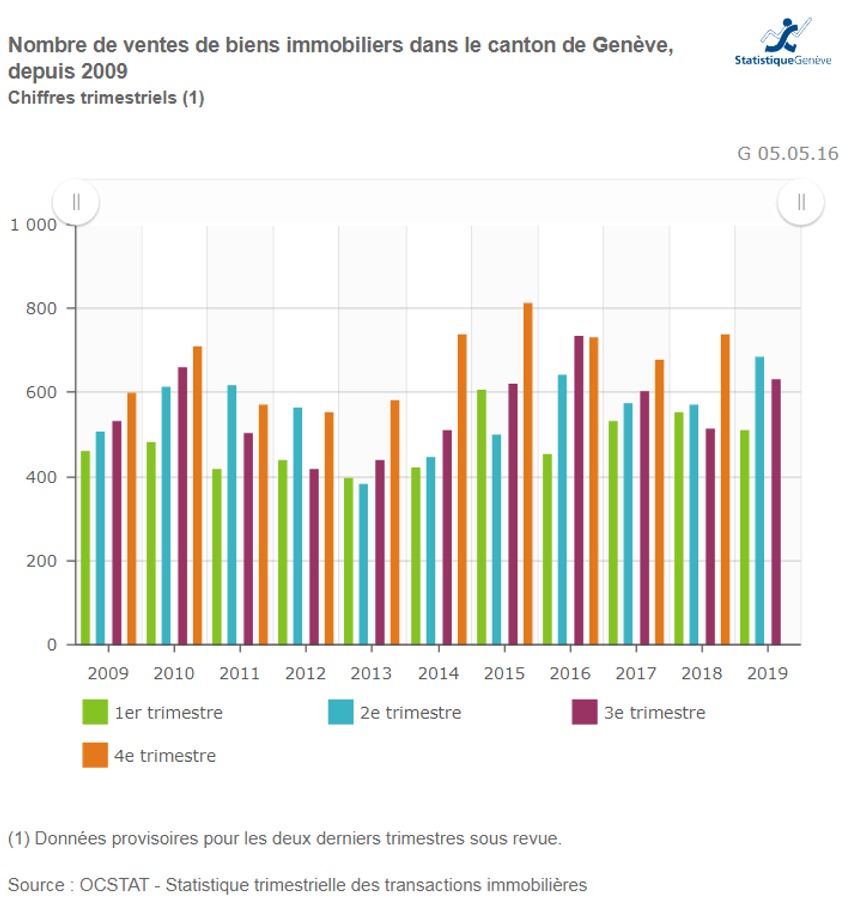 evolution nombre de vente bien immobilier geneve 2020