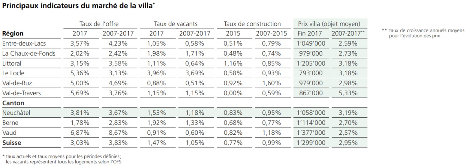 principaux indicateurs de prix villa neuchatel 2020