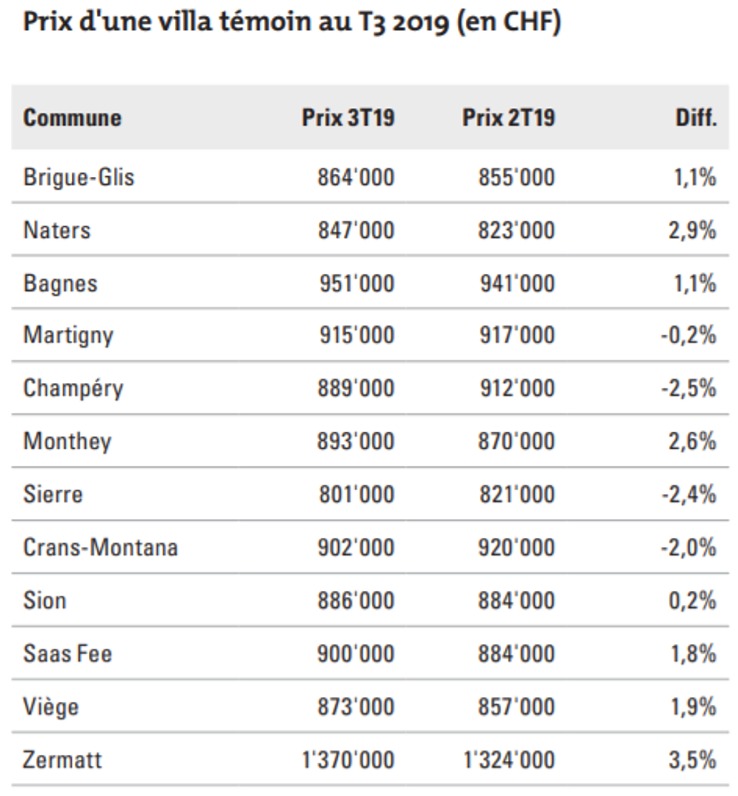 evolution prix villa par region valais 2020