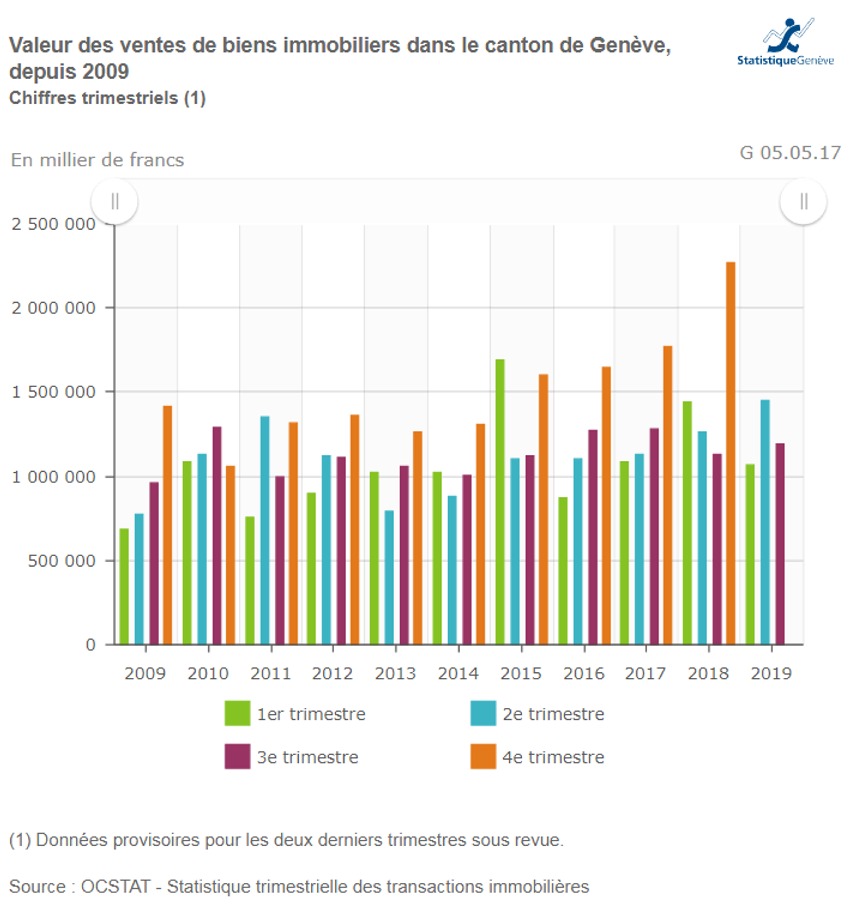 evolution prix de vente biens immobiliers geneve 2020