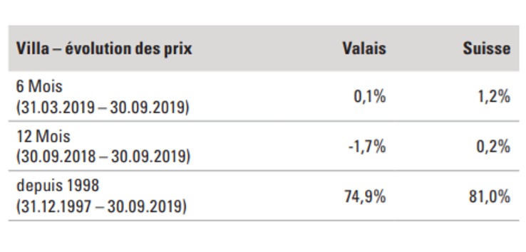 evolution tendance prix villa immobilier valais 2020