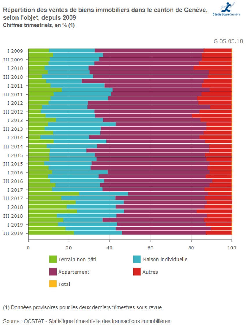 evolution nombre de vente appartement et maison geneve 2020